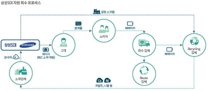 삼성SDI의 자원 회수 프로세스. /그래픽=삼성SDI 제공
