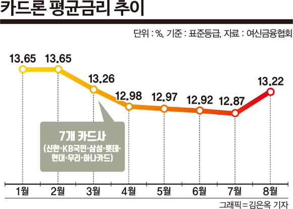 '금리의 역습'… 신용점수 1000점 육박해도 이자는 벌써 7%