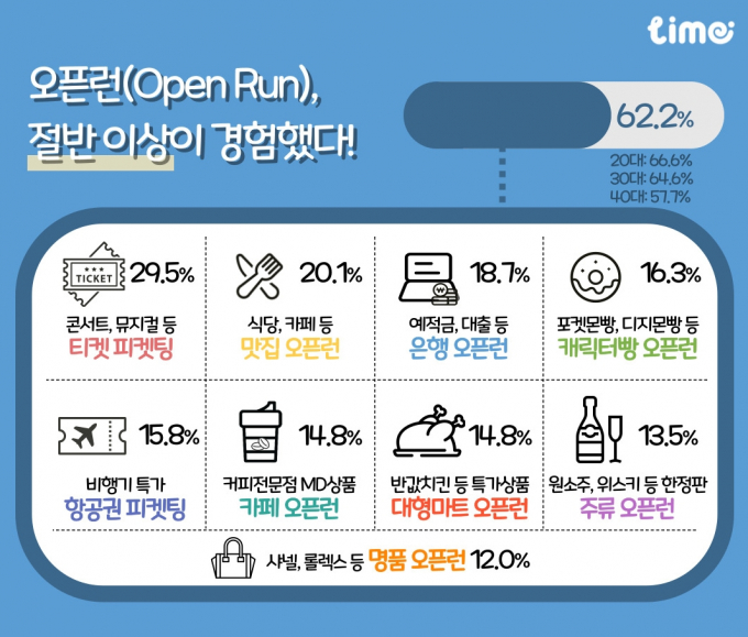 20~40대 62% 