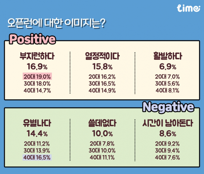 20~40대 62% 