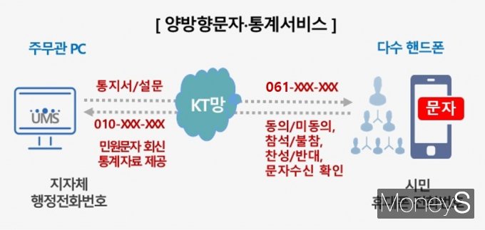 KT 전남·북광역본부는 여수시청 공무원과 시민이 문자메시지로 소통할 수 있는 '양뱡향 문자서비스'를 전남 지자체 최초로 구축한다/사진=KT전남·북광역본부 제공.