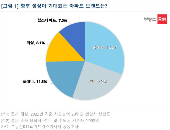 향후 성장이 기대되는 아파트 브랜드. /그림=부동산R114