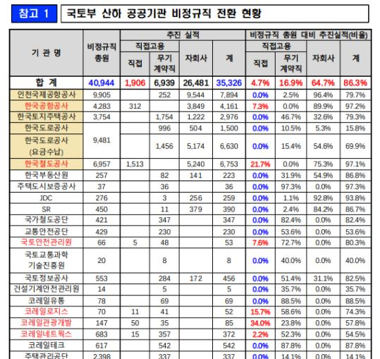 국토부 산하 공공기관 정규직 전환 현황/사진=정동만의원실
