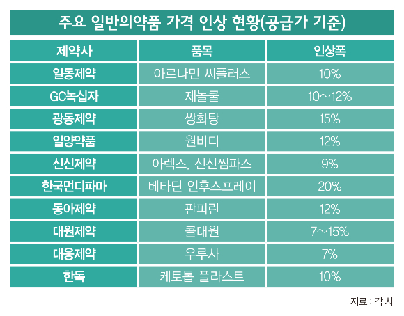 주요 일반의약품 가격 인상 현황./그래픽=이강준 기자
