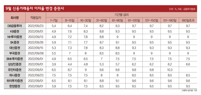 '금리폭탄' 증권사, 신용이자 10% 돌파… '빚투'도 주춤