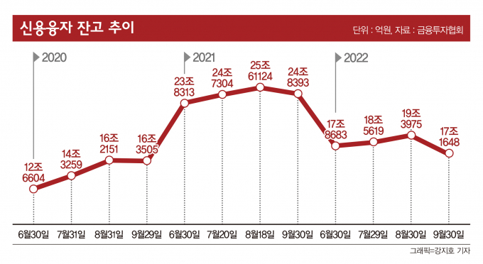 '금리폭탄' 증권사, 신용이자 10% 돌파… '빚투'도 주춤
