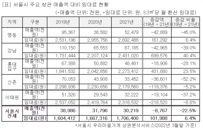 코로나19 이후 서울시 상권, 평당임대료는 10만원 올라