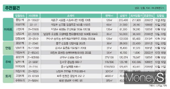 감정가 11억원대 강동구 아파트, '7억원'에 매각 진행