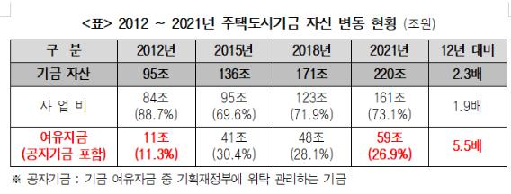 2012 ~ 2021년 주택도시기금 자산 변동 현황/사진=최인호의원실 