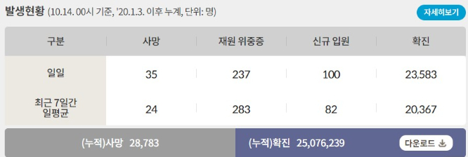 14일 신종 코로나바이러스(코로나19) 일일 사망자는 35명이다. 사진은 코로나19 일일 사망자와 위·중증 환자 등을 나타낸 표. /사진=질병관리청 홈페이지 캡처