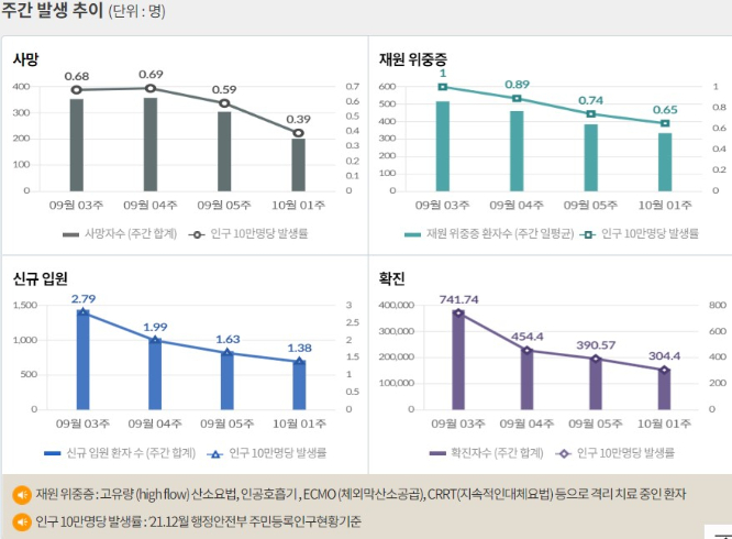 신종 코로나바이러스 감염증(코로나19) 신규 확진이 서울 등 수도권에서만 14일 0시 기준 전국 확진자 수 대비 54.5%에 달했다. 사진은 코로나19 주간 확진자·위중증·사망자 등을 나타내는 그래프. /사진=질병관리청 홈페이지 캡처