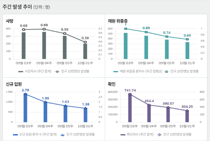 코로나19 신규 확진자가 서울 등 수도권에서만 15일 0시 기준 전국 확진자 수 대비 54.4%에 달했다. 사진은 코로나19 주간 확진자·위중증·사망자 등을 나타내는 그래프. /사진=질병관리청 홈페이지 캡처