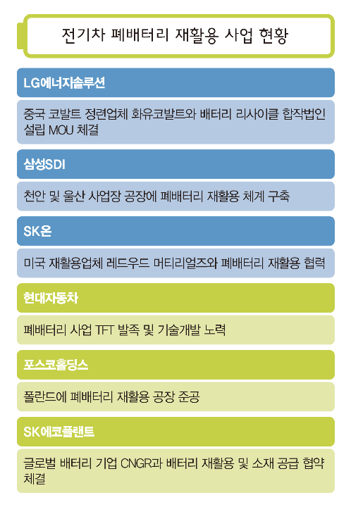 국내 주요 기업들의 폐배터리 재활용 사업 추진 현황. /그래픽=이강준 기자
