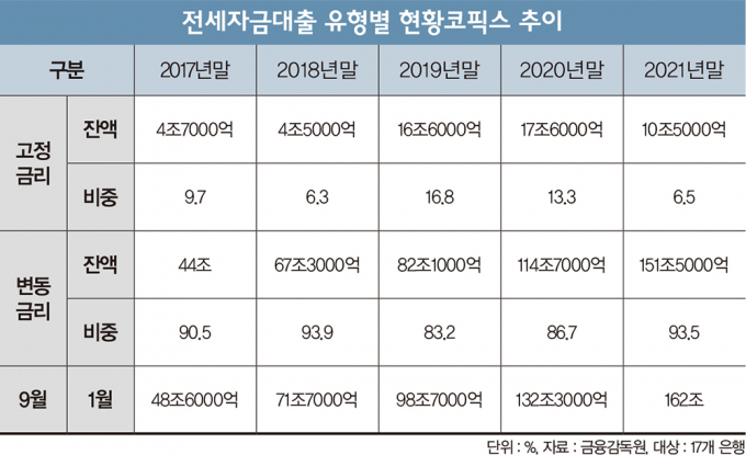 전세대출 7% 돌파… 대출이자 무서워 '캥거루족' 늘었다