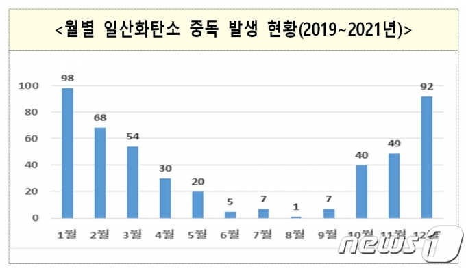2019년~2021년 월별 일산화탄소 중독 발생현황(소방청 제공)