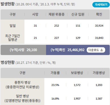 28일 신종 코로나바이러스(코로나19) 일일 사망자는 31명이다. 사진은 코로나19 일일 사망자와 위·중증 환자 등을 나타낸 표. /사진=질병관리청 홈페이지 캡처 
