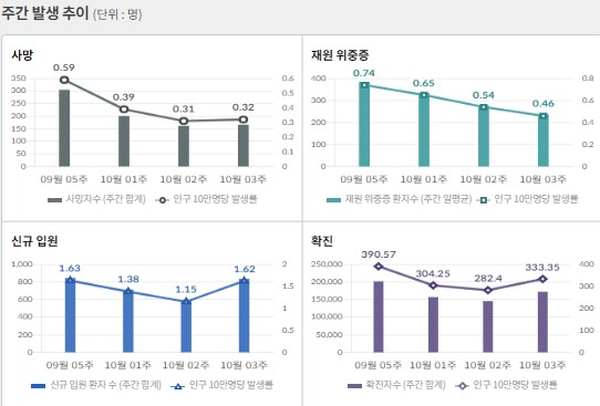 신종 코로나바이러스 감염증(코로나19) 신규 확진이 서울 등 수도권에서만 28일 0시 기준 전국 확진자 수 대비 56.4%에 달했다. 사진은 코로나19 주간 확진자·위중증·사망자 등을 나타내는 그래프. /사진=질병관리청 홈페이지 캡처 