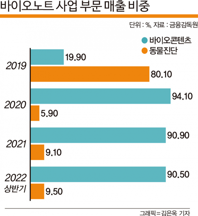 바이오노트의 바이오콘텐츠 사업부는 전체 매출의 90%를 차지하는 사내 핵심이다. 인포그래픽은 바이오노트 사업 부문 매출 비중./그래픽=김은옥 기자