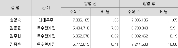 한미헬스케어 흡수 합병 이후 한미사이언스 지분율 변동 현황./사진=금융감독원 전자공시시스템