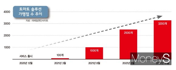 서비스 출시 이후 토마토 솔루션의 가맹점 수 추이./그래픽=이강준 기자