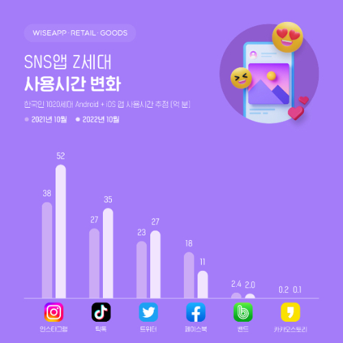 앱/리테일 분석 서비스 와이즈앱·리테일·굿즈가 Z세대(1990년대 중반~2000년대 초반 출생) 사회관계망서비스(SNS) 이용률을 조사한 결과를 발표했다. /사진=와이즈앱/리테일/굿즈