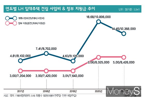 연도별 LH 임대주택 건립 사업비와 정부 지원금 추이. /자료=국회 기획재정위원회 소속 유동수(더불어민주당·인천 계양구갑) 의원. 