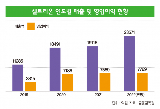 셀트리온의 실적 성장 기대감이 커지고 있다. 인포그래픽은 셀트리온 연도별 매출 및 영업이익 현황(2022년은 전망치)./그래픽=이강준 기자
