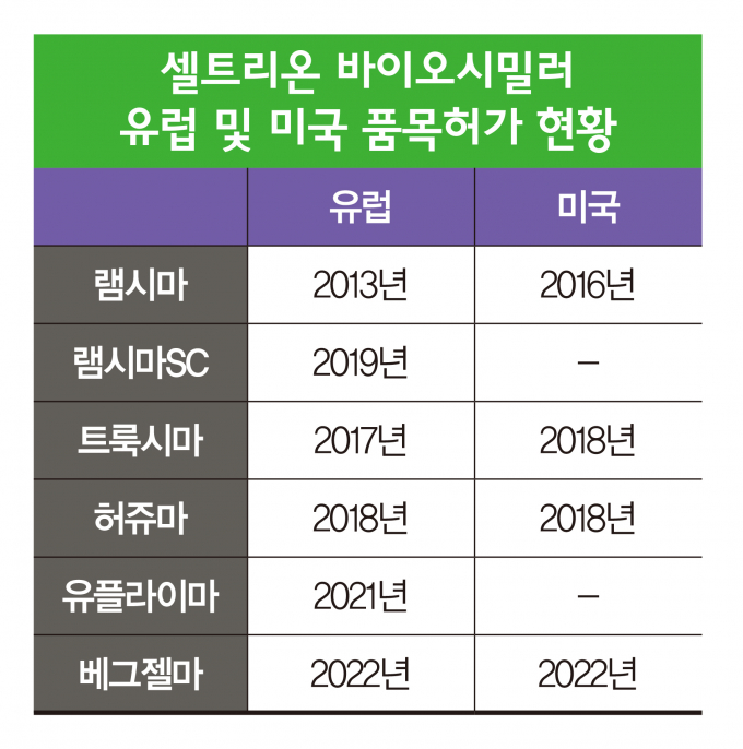 셀트리온은 지난 10월 기준 유럽에서 6종, 미국에서 4종의 바이오시밀러 허가를 이끌어냈다. 인포그래픽은 셀트리온 바이오시밀러의 유럽 및 미국 품목허가 현황./그래픽=이강준 기자