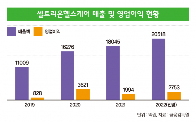 셀트리온헬스케어가 올해 처음으로 매출 2조원 달성이 가능할 전망이다. 인포그래픽은 셀트리온헬스케어 매출 및 영업이익 추이(2022년은 전망치)./그래픽=이강준 기자