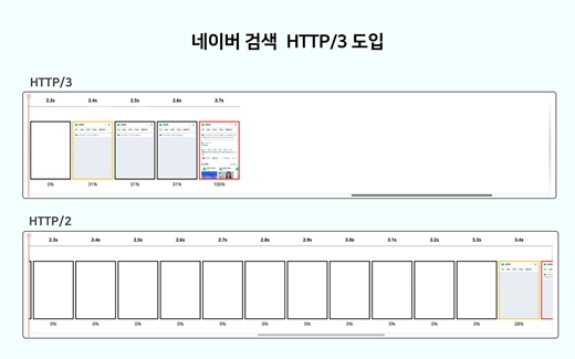 네이버는 자사 검색 서비스에 HTTP/3를 도입했다. /사진제공=네이버