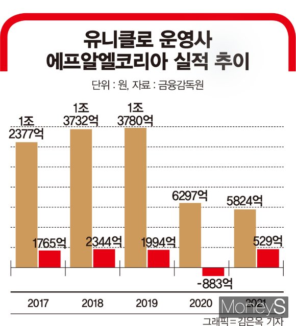 국내에서 유니클로를 운영하는 에프알엘코리아의 실적 추이./그래픽=김은옥 기자