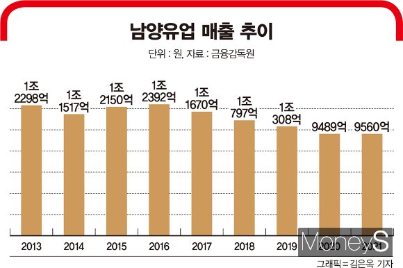 남양유업 매출 추이./그래픽=김은옥 기자