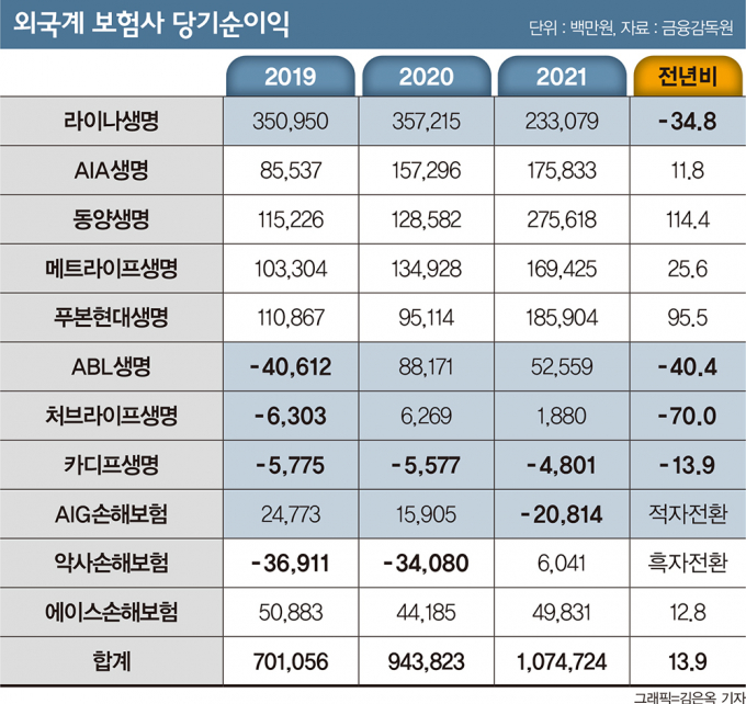 '영업 강화'는 명목… 라이나생명 등 제판분리 나선 이유는