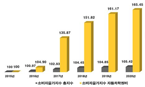 5년 새 운전면허학원 수강료 65%급등... 대안으로 '실내운전면허연습장' 찾아라