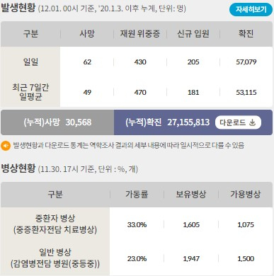 1일 0시 기준 코로나19 일일 사망자는 62명이다. 사진은 코로나19 일일 사망자와 위·중증 환자 등을 나타낸 표. /사진=질병관리청 홈페이지 캡처 