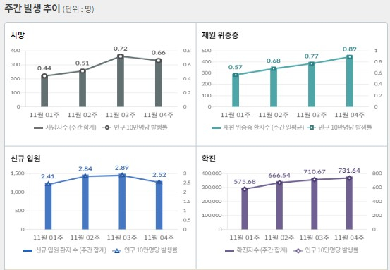 코로나19 신규 확진이 서울 등 수도권에서만 1일 0시 기준 전국 확진자 수 대비 53.1%에 달했다. 사진은 코로나19 주간 확진자·위중증·사망자 등을 나타내는 그래프. /사진=질병관리청 홈페이지 캡처 