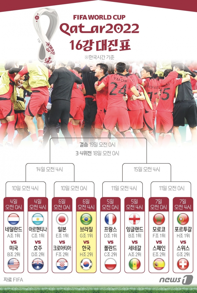 [사진] [그래픽] 2022 카타르 월드컵 16강 대진표