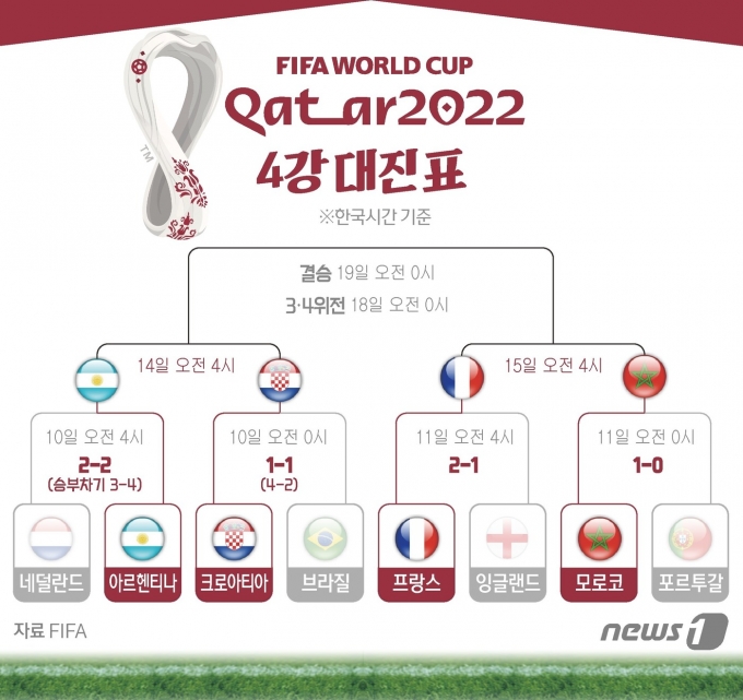 [사진] [그래픽] 2022 카타르 월드컵 4강 대진표