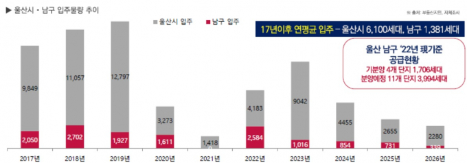 자료제공=부동산업계
