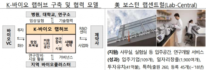 정부는 바이오클러스터 조성을 통해 창업기업이 빠르게 성장할 수 있도록 지원할 계획이다. 사진은 바이오클러스터 구축 모델. /사진=기획재정부