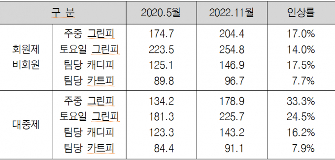신종 코로나바이러스 감염증(코로나19) 이후 국내 골프장 이용료 비교. 단위: 천원. / 자료= 한국레저산업연구소