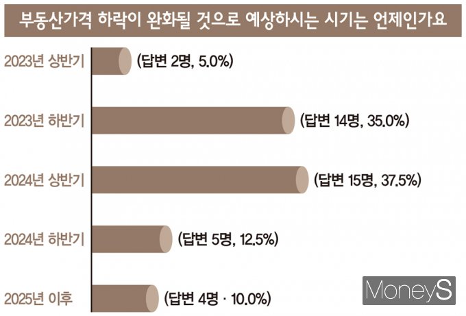 10명 중 4명 