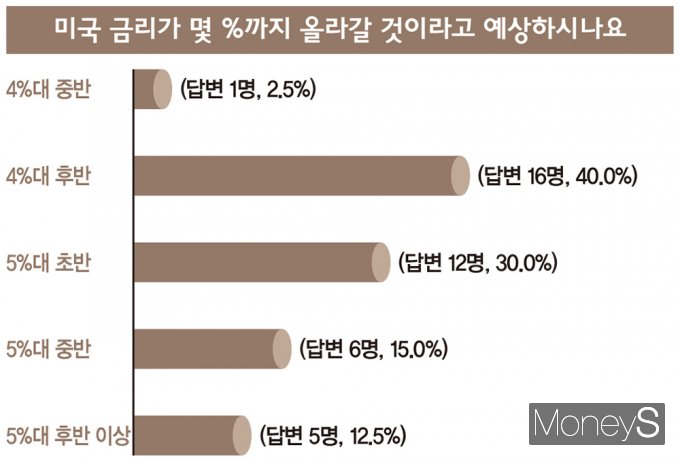 10명 중 4명 