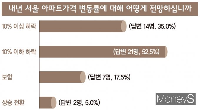 10명 중 4명 