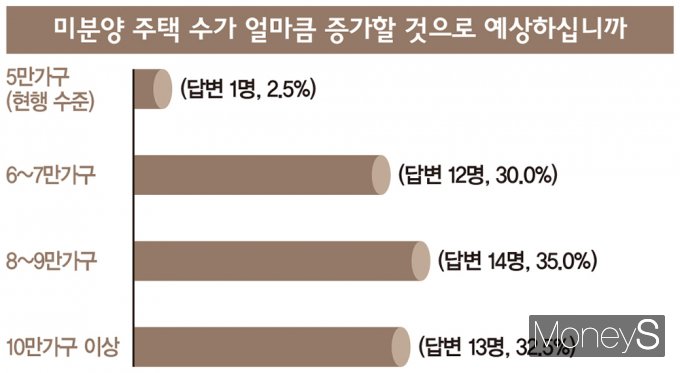 10명 중 4명 