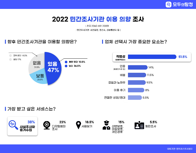 민간조사기관 이용 의향에 대한 설문조사를 실시한 결과 적법성을 중요하게 생각하는 사람이 많았다. /인포그래픽=모두의탐정