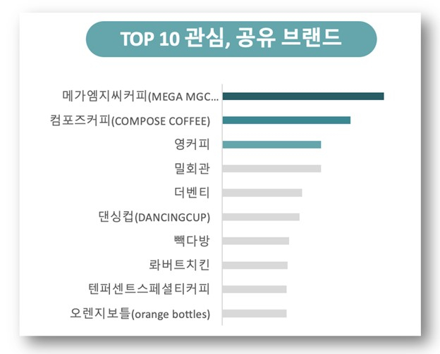 메가커피·밀회관 등, 예비창업자 관심 높아 … 마이프차 통계 공개 - 머니S