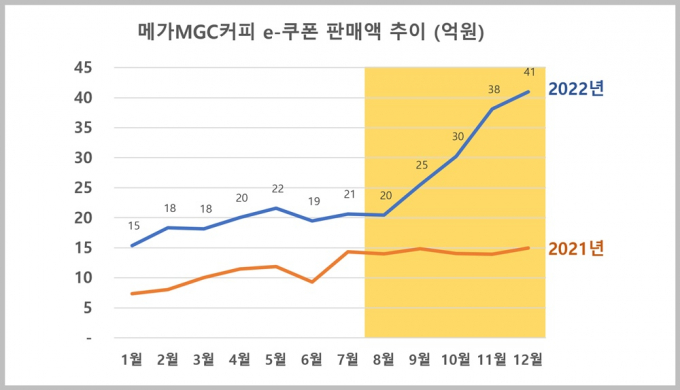 메가MGC 커피가 선물하고 싶은 브랜드로 모바일 e쿠폰 시장의 다크호스로 떠올랐다. (메가커피 제공)