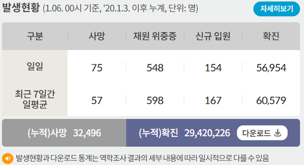 6일 0시 기준 코로나19 일일 사망자는 75명이다. 사진은 코로나19 일일 사망자와 위·중증 환자 등을 나타낸 표. /사진=질병관리청 홈페이지 캡처