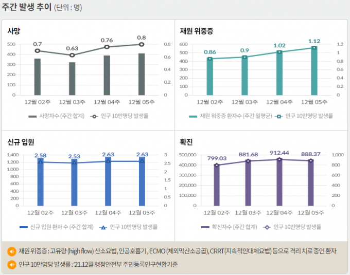 서울 등 수도권에서 코로나19 신규 확진 비중은 6일 0시 기준 51.5%에 달했다. 사진은 코로나19 주간 확진자·위중증·사망자 등을 나타내는 그래프. /사진=질병관리청 홈페이지 캡처